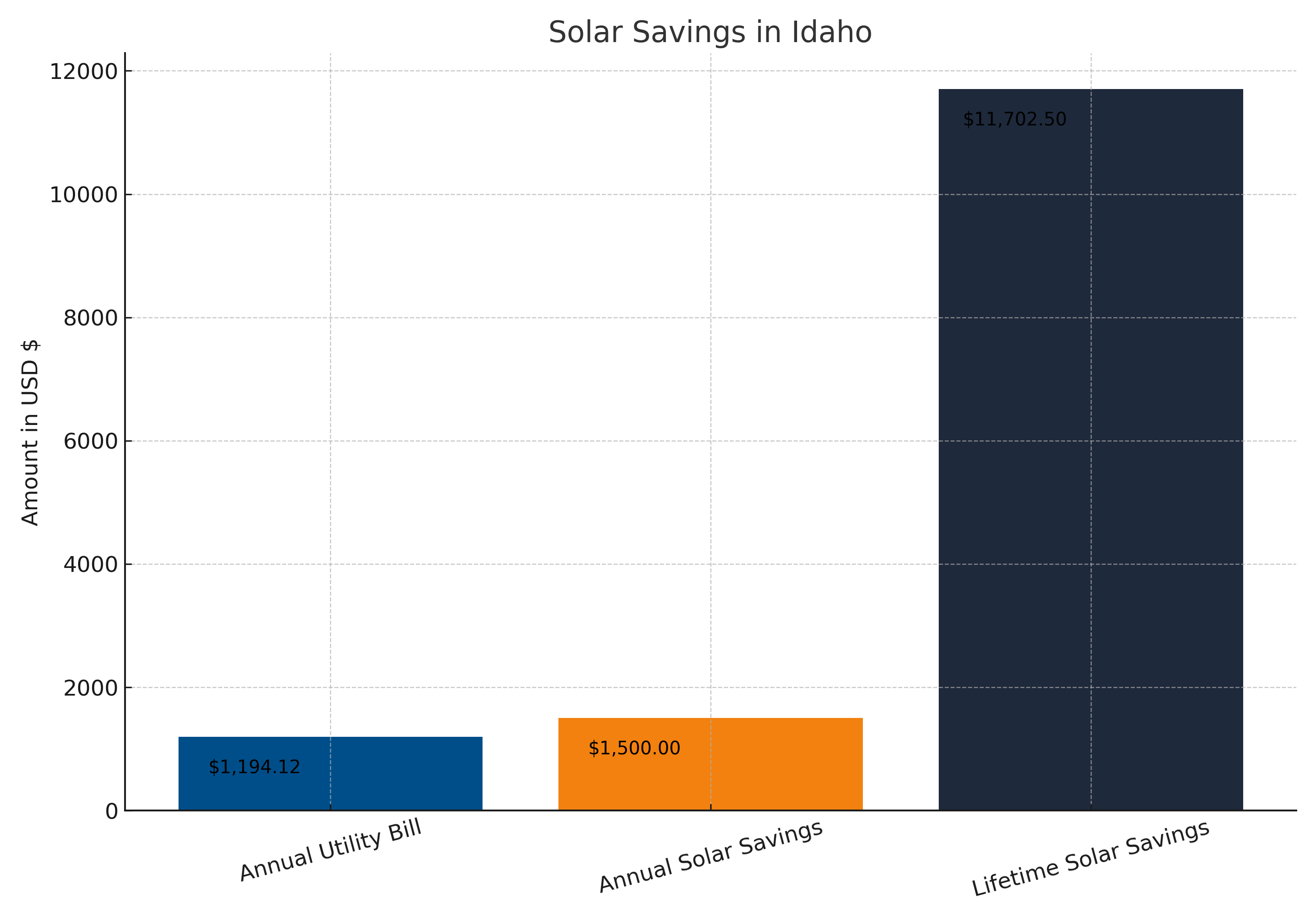 Solar Savings in Idaho